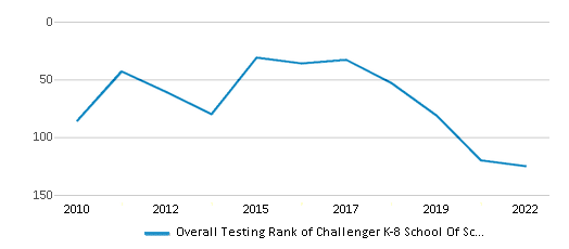 This chart displays the overall school rank of Challenger K-8 School Of Science And Math, with the latest 2021-22 school year data. This chart displays the overall school rank of Challenger K-8 School Of Science And Math, with the latest 2021-22 school year data.