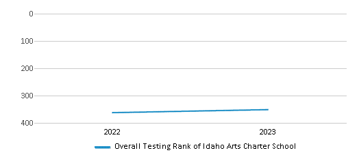 Overall School Rank Trends Over Years (2022-2023) This chart illustrates the overall school ranking of Idaho Arts Charter School, encompassing data from multiple years, including the most recent figures from the 2022-23 school year.