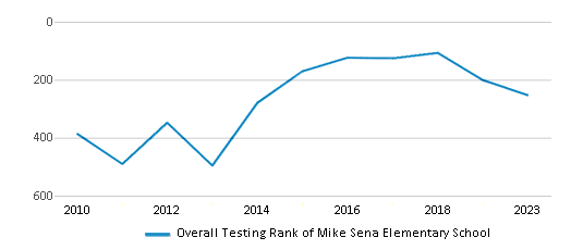 Overall School Rank Trends Over Years (2010-2023) This chart illustrates the overall school ranking of Mike Sena Elementary School, encompassing data from multiple years, including the most recent figures from the 2022-23 school year.