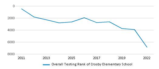 This chart displays the overall school rank of Crosby Elementary School, with the latest 2021-22 school year data. This chart displays the overall school rank of Crosby Elementary School, with the latest 2021-22 school year data.