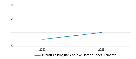 This chart illustrates the overall school ranking of Lake Harriet Upper Elementary School, encompassing data from multiple years, including the most recent figures from the 2022-23 school year.