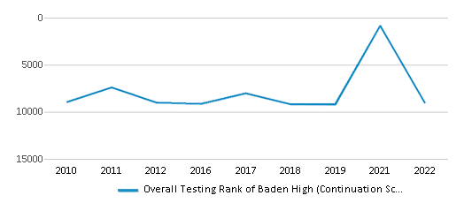 This chart displays the overall school rank of Baden High (Continuation School), with the latest 2021-22 school year data. This chart displays the overall school rank of Baden High (Continuation School), with the latest 2021-22 school year data.