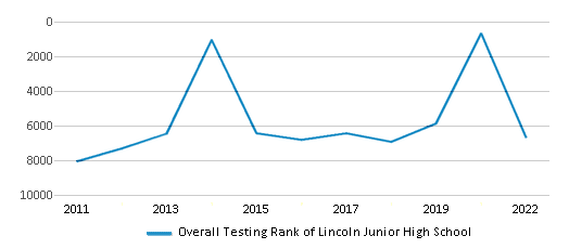 This chart displays the overall school rank of Lincoln Junior High School, with the latest 2021-22 school year data. This chart displays the overall school rank of Lincoln Junior High School, with the latest 2021-22 school year data.