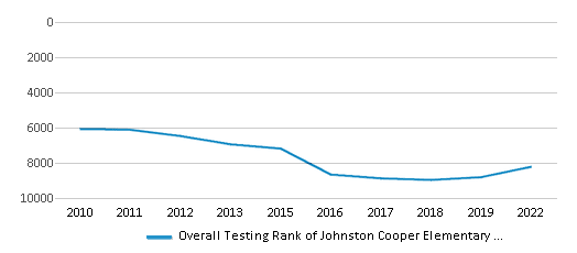 This chart displays the overall school rank of Johnston Cooper Elementary School, with the latest 2021-22 school year data. This chart displays the overall school rank of Johnston Cooper Elementary School, with the latest 2021-22 school year data.