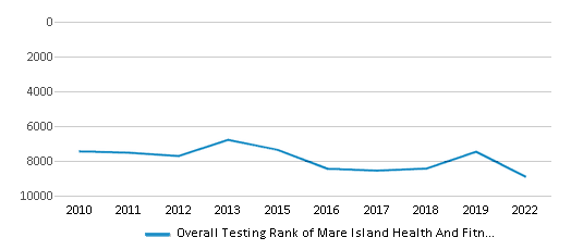 This chart displays the overall school rank of Mare Island Health And Fitness Academy, with the latest 2021-22 school year data. This chart displays the overall school rank of Mare Island Health And Fitness Academy, with the latest 2021-22 school year data.