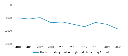 This chart displays the overall school rank of Highland Elementary School, with the latest 2021-22 school year data. This chart displays the overall school rank of Highland Elementary School, with the latest 2021-22 school year data.