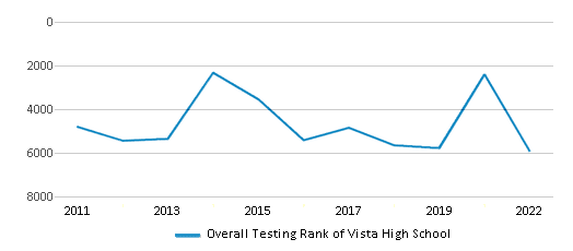 This chart displays the overall school rank of Vista High School, with the latest 2021-22 school year data. This chart displays the overall school rank of Vista High School, with the latest 2021-22 school year data.
