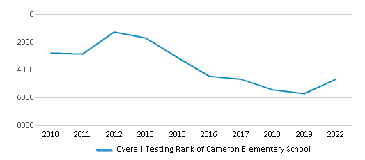 This chart displays the overall school rank of Cameron Elementary School, with the latest 2021-22 school year data. This chart displays the overall school rank of Cameron Elementary School, with the latest 2021-22 school year data.