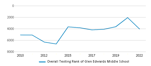 This chart displays the overall school rank of Glen Edwards Middle School, with the latest 2021-22 school year data. This chart displays the overall school rank of Glen Edwards Middle School, with the latest 2021-22 school year data.