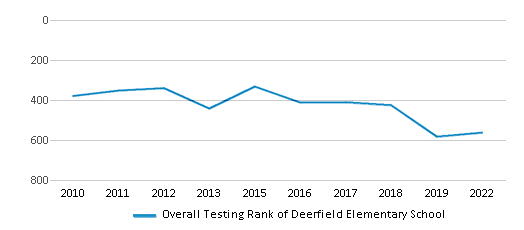 This chart displays the overall school rank of Deerfield Elementary School, with the latest 2021-22 school year data. This chart displays the overall school rank of Deerfield Elementary School, with the latest 2021-22 school year data.
