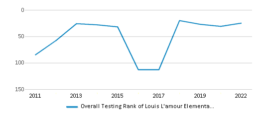 This chart displays the overall school rank of Louis L'amour Elementary School, with the latest 2021-22 school year data. This chart displays the overall school rank of Louis L'amour Elementary School, with the latest 2021-22 school year data.