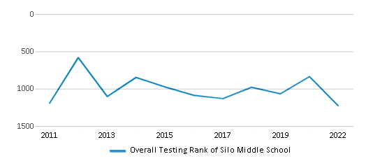 This chart displays the overall school rank of Silo Middle School, with the latest 2021-22 school year data. This chart displays the overall school rank of Silo Middle School, with the latest 2021-22 school year data.