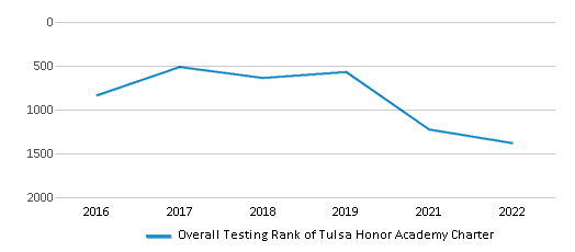 This chart displays the overall school rank of Tulsa Honor Academy Charter, with the latest 2021-22 school year data. This chart displays the overall school rank of Tulsa Honor Academy Charter, with the latest 2021-22 school year data.