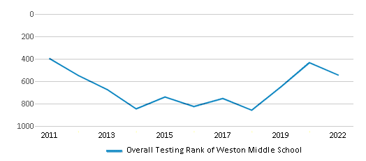 This chart displays the overall school rank of Weston Middle School, with the latest 2021-22 school year data. This chart displays the overall school rank of Weston Middle School, with the latest 2021-22 school year data.