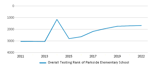 This chart displays the overall school rank of Parkside Elementary School, with the latest 2021-22 school year data. This chart displays the overall school rank of Parkside Elementary School, with the latest 2021-22 school year data.