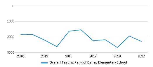 This chart displays the overall school rank of Bailey Elementary School, with the latest 2021-22 school year data. This chart displays the overall school rank of Bailey Elementary School, with the latest 2021-22 school year data.