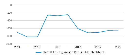 This chart displays the overall school rank of Carlisle Middle School, with the latest 2021-22 school year data. This chart displays the overall school rank of Carlisle Middle School, with the latest 2021-22 school year data.