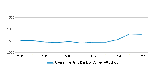 This chart displays the overall school rank of Curley K-8 School, with the latest 2021-22 school year data. This chart displays the overall school rank of Curley K-8 School, with the latest 2021-22 school year data.