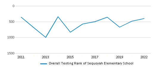 This chart displays the overall school rank of Sequoyah Elementary School, with the latest 2021-22 school year data. This chart displays the overall school rank of Sequoyah Elementary School, with the latest 2021-22 school year data.