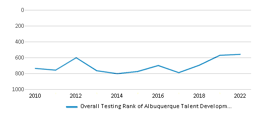 This chart displays the overall school rank of Albuquerque Talent Development Charter, with the latest 2021-22 school year data. This chart displays the overall school rank of Albuquerque Talent Development Charter, with the latest 2021-22 school year data.