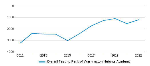 This chart displays the overall school rank of Washington Heights Academy, with the latest 2021-22 school year data. This chart displays the overall school rank of Washington Heights Academy, with the latest 2021-22 school year data.