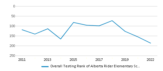 This chart displays the overall school rank of Alberta Rider Elementary School, with the latest 2021-22 school year data. This chart displays the overall school rank of Alberta Rider Elementary School, with the latest 2021-22 school year data.