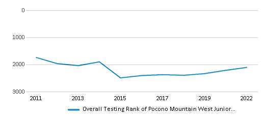 This chart displays the overall school rank of Pocono Mountain West Junior High School, with the latest 2021-22 school year data. This chart displays the overall school rank of Pocono Mountain West Junior High School, with the latest 2021-22 school year data.