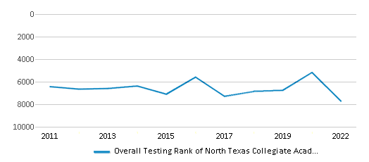 This chart displays the overall school rank of North Texas Collegiate Academy-south Campus, with the latest 2021-22 school year data. This chart displays the overall school rank of North Texas Collegiate Academy-south Campus, with the latest 2021-22 school year data.