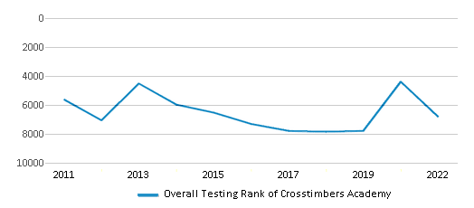 This chart displays the overall school rank of Crosstimbers Academy, with the latest 2021-22 school year data. This chart displays the overall school rank of Crosstimbers Academy, with the latest 2021-22 school year data.
