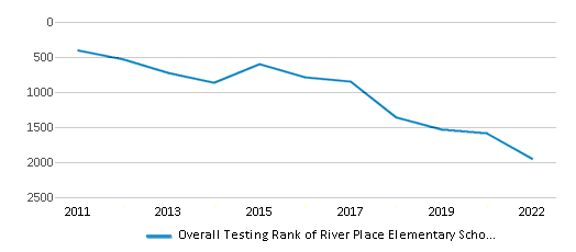 This chart displays the overall school rank of River Place Elementary School, with the latest 2021-22 school year data. This chart displays the overall school rank of River Place Elementary School, with the latest 2021-22 school year data.