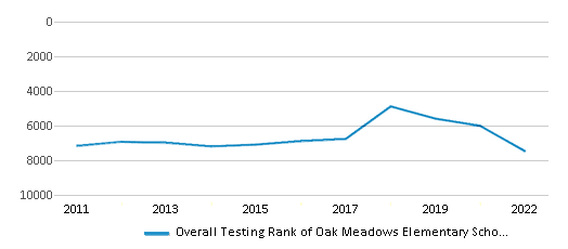 This chart displays the overall school rank of Oak Meadows Elementary School, with the latest 2021-22 school year data. This chart displays the overall school rank of Oak Meadows Elementary School, with the latest 2021-22 school year data.