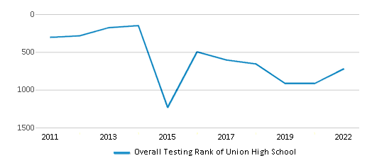 This chart displays the overall school rank of Union High School, with the latest 2021-22 school year data. This chart displays the overall school rank of Union High School, with the latest 2021-22 school year data.