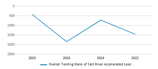 This chart displays the overall school rank of Salt River Accelerated Learning Academy, with the latest 2021-22 school year data. This chart displays the overall school rank of Salt River Accelerated Learning Academy, with the latest 2021-22 school year data.