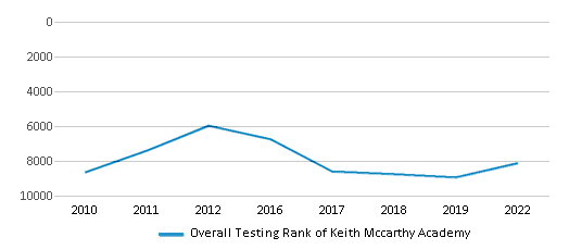 This chart displays the overall school rank of Keith Mccarthy Academy, with the latest 2021-22 school year data. This chart displays the overall school rank of Keith Mccarthy Academy, with the latest 2021-22 school year data.