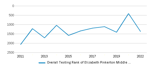 This chart displays the overall school rank of Elizabeth Pinkerton Middle School, with the latest 2021-22 school year data. This chart displays the overall school rank of Elizabeth Pinkerton Middle School, with the latest 2021-22 school year data.