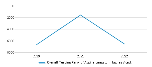 This chart displays the overall school rank of Aspire Langston Hughes Academy, with the latest 2021-22 school year data. This chart displays the overall school rank of Aspire Langston Hughes Academy, with the latest 2021-22 school year data.