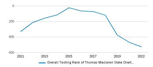 This chart displays the overall school rank of Thomas Maclaren State Charter School, with the latest 2021-22 school year data. This chart displays the overall school rank of Thomas Maclaren State Charter School, with the latest 2021-22 school year data.