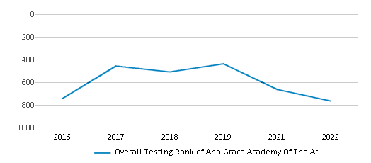 This chart displays the overall school rank of Ana Grace Academy Of The Arts, with the latest 2021-22 school year data. This chart displays the overall school rank of Ana Grace Academy Of The Arts, with the latest 2021-22 school year data.