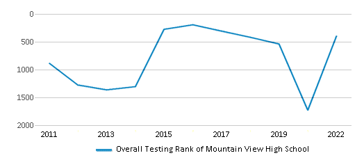 This chart displays the overall school rank of Mountain View High School, with the latest 2021-22 school year data. This chart displays the overall school rank of Mountain View High School, with the latest 2021-22 school year data.