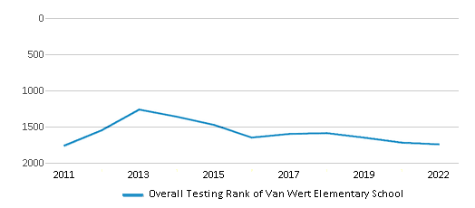 This chart displays the overall school rank of Van Wert Elementary School, with the latest 2021-22 school year data. This chart displays the overall school rank of Van Wert Elementary School, with the latest 2021-22 school year data.