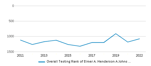 This chart displays the overall school rank of Elmer A. Henderson A Johns Hopkins Partnership, with the latest 2021-22 school year data. This chart displays the overall school rank of Elmer A. Henderson A Johns Hopkins Partnership, with the latest 2021-22 school year data.