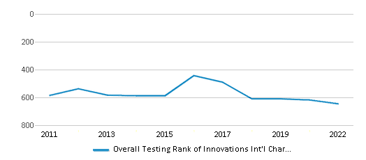 This chart displays the overall school rank of Innovations Int'l Charter J-shs, with the latest 2021-22 school year data. This chart displays the overall school rank of Innovations Int'l Charter J-shs, with the latest 2021-22 school year data.