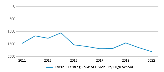 This chart displays the overall school rank of Union City High School, with the latest 2021-22 school year data. This chart displays the overall school rank of Union City High School, with the latest 2021-22 school year data.