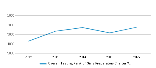 This chart displays the overall school rank of Girls Preparatory Charter School Of The Bronx, with the latest 2021-22 school year data. This chart displays the overall school rank of Girls Preparatory Charter School Of The Bronx, with the latest 2021-22 school year data.