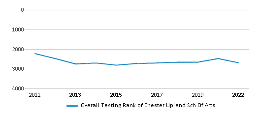 This chart displays the overall school rank of Chester Upland Sch Of Arts, with the latest 2021-22 school year data. This chart displays the overall school rank of Chester Upland Sch Of Arts, with the latest 2021-22 school year data.
