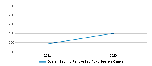 Overall School Rank Trends Over Years (2022-2023) This chart illustrates the overall school ranking of Pacific Collegiate Charter, encompassing data from multiple years, including the most recent figures from the 2022-23 school year.