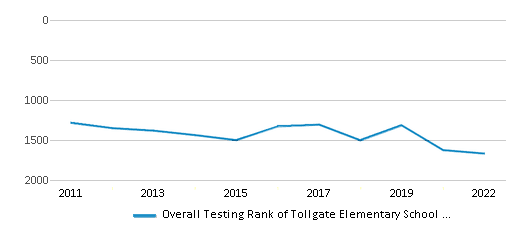 This chart displays the overall school rank of Tollgate Elementary School Of Expeditionary Learni, with the latest 2021-22 school year data. This chart displays the overall school rank of Tollgate Elementary School Of Expeditionary Learni, with the latest 2021-22 school year data.