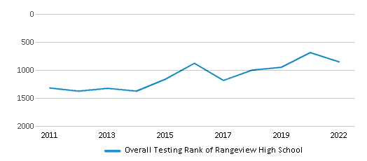 This chart displays the overall school rank of Rangeview High School, with the latest 2021-22 school year data. This chart displays the overall school rank of Rangeview High School, with the latest 2021-22 school year data.