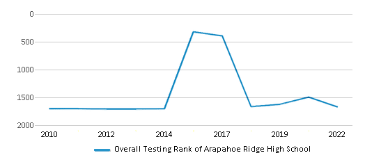 This chart displays the overall school rank of Arapahoe Ridge High School, with the latest 2021-22 school year data. This chart displays the overall school rank of Arapahoe Ridge High School, with the latest 2021-22 school year data.
