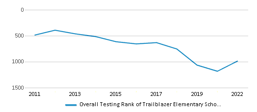 This chart displays the overall school rank of Trailblazer Elementary School, with the latest 2021-22 school year data. This chart displays the overall school rank of Trailblazer Elementary School, with the latest 2021-22 school year data.